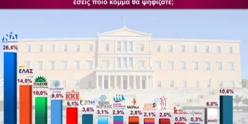 Δημοσκόπηση Interview: Σταθερά πρώτη η ΝΔ με 26,5% – Δεύτερη θέση για τον Τσίπρα, τρίτο το ΠΑΣΟΚ, καταρρέει το κόμμα Καρυστιανού
