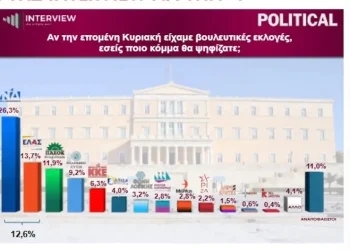 Δημοσκόπηση Interview: Πρώτη με διαφορά 12,6% η ΝΔ -Στη δεύτερη θέση η ΕΛΑΣ – Εκτός Βουλής 4 κόμματα
