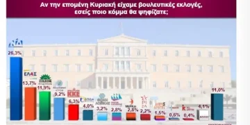 Δημοσκόπηση Interview: Πρώτη με διαφορά 12,6% η ΝΔ -Στη δεύτερη θέση η ΕΛΑΣ – Εκτός Βουλής 4 κόμματα